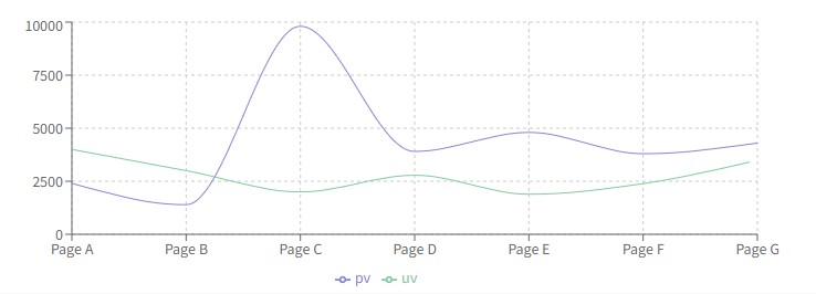 LineChart