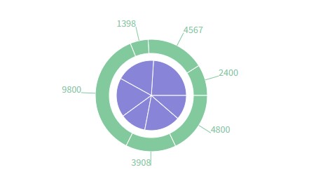 PieChart